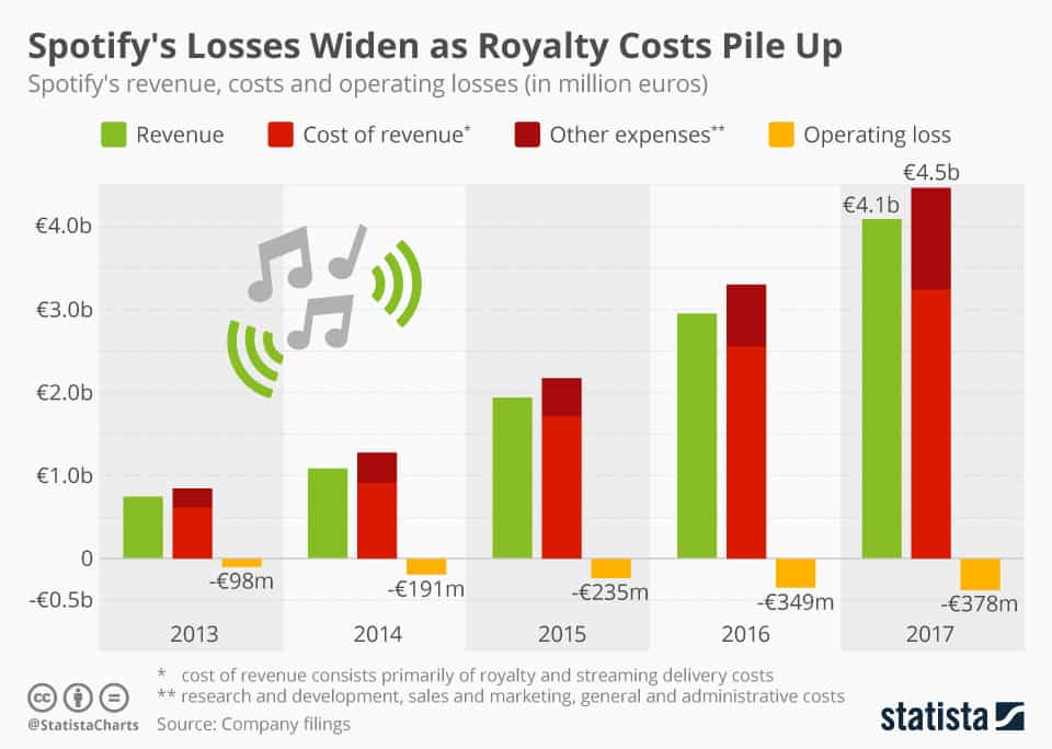Spotify How Free Music Turned Into a 26 Billion Startup